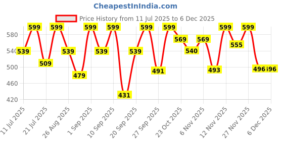 myntra.com Outzidr Tank Top outzidr Price History Graph from 11 Jul 2025 to 4 Dec 2025