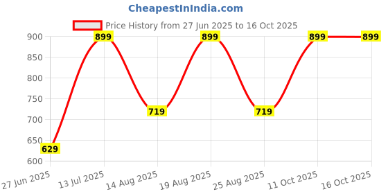 myntra.com Outzidr Tank Top outzidr Price History Graph from 27 Jun 2025 to 15 Oct 2025