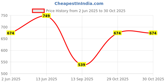 myntra.com Outzidr Tank Top outzidr Price History Graph from 2 Jun 2025 to 30 Oct 2025