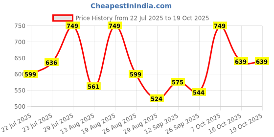 myntra.com Outzidr Tank Top outzidr Price History Graph from 22 Jul 2025 to 16 Oct 2025