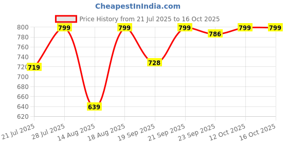 myntra.com Outzidr Tank Top outzidr Price History Graph from 21 Jul 2025 to 16 Oct 2025