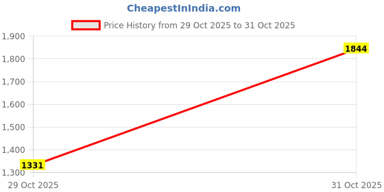 myntra.com Outzidr Textured Cut-Out Jumper Mini Dress outzidr Price History Graph from 29 Oct 2025 to 31 Oct 2025
