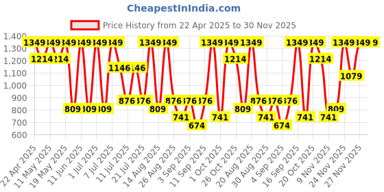 myntra.com Outzidr Textured Polo Collar T-Shirt & Shorts outzidr Price History Graph from 22 Apr 2025 to 30 Nov 2025
