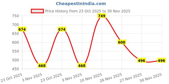myntra.com Outzidr Textured Round Neck Slim Tank Top outzidr Price History Graph from 23 Oct 2025 to 30 Nov 2025