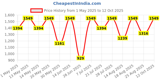 myntra.com Outzidr Textured Top & Shorts Co-Ords outzidr Price History Graph from 1 May 2025 to 12 Oct 2025