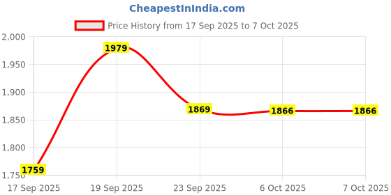 myntra.com Outzidr Textured Top With Trousers Co-Ords outzidr Price History Graph from 17 Sep 2025 to 6 Oct 2025