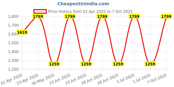 myntra.com Outzidr Three-Quarter Sleeves Top With Palazzos outzidr Price History Graph from 22 Apr 2025 to 7 Oct 2025