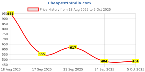 myntra.com Outzidr Tie-Up Neck Flutter Sleeve Blouson Top outzidr Price History Graph from 18 Aug 2025 to 5 Oct 2025