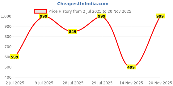 myntra.com Outzidr Tie-Up Neck Flutter Sleeve Top outzidr Price History Graph from 2 Jul 2025 to 20 Nov 2025