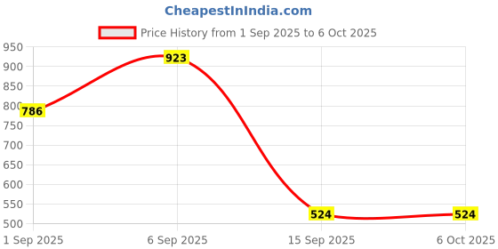myntra.com Outzidr Tight Ribbed Button Down Top outzidr Price History Graph from 1 Sep 2025 to 6 Oct 2025
