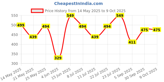 myntra.com Outzidr Top outzidr Price History Graph from 14 May 2025 to 9 Oct 2025