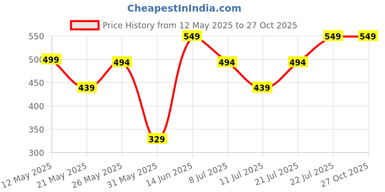 myntra.com Outzidr Top outzidr Price History Graph from 12 May 2025 to 26 Oct 2025