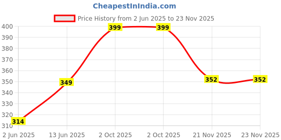 myntra.com Outzidr Top outzidr Price History Graph from 2 Jun 2025 to 22 Nov 2025