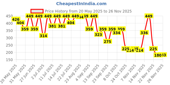 myntra.com Outzidr Top outzidr Price History Graph from 20 May 2025 to 26 Nov 2025