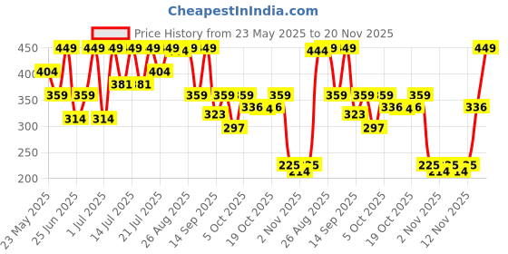 myntra.com Outzidr Top outzidr Price History Graph from 23 May 2025 to 20 Nov 2025