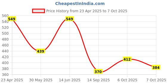 myntra.com Outzidr Top outzidr Price History Graph from 23 Apr 2025 to 7 Oct 2025