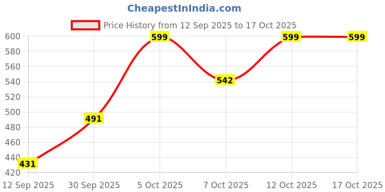 myntra.com Outzidr Top outzidr Price History Graph from 12 Sep 2025 to 12 Oct 2025