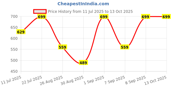 myntra.com Outzidr Top outzidr Price History Graph from 11 Jul 2025 to 13 Oct 2025