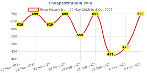 myntra.com Outzidr Top outzidr Price History Graph from 20 May 2025 to 8 Oct 2025