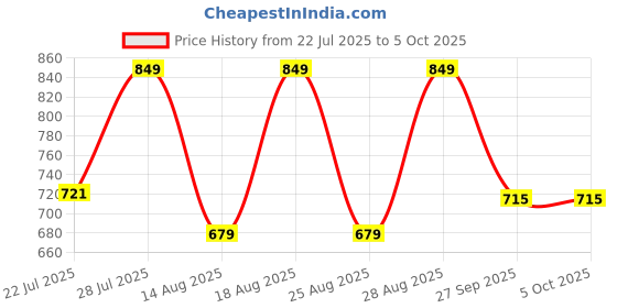 myntra.com Outzidr Top outzidr Price History Graph from 22 Jul 2025 to 5 Oct 2025