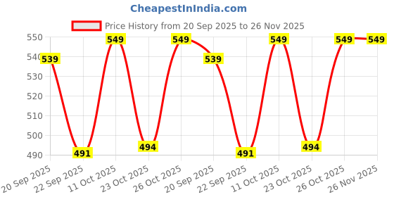 myntra.com Outzidr Top outzidr Price History Graph from 20 Sep 2025 to 26 Nov 2025