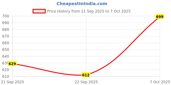 myntra.com Outzidr Top outzidr Price History Graph from 21 Sep 2025 to 7 Oct 2025