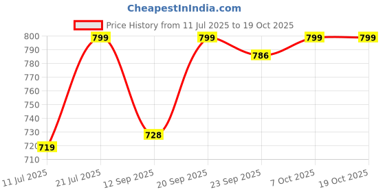 myntra.com Outzidr Top outzidr Price History Graph from 11 Jul 2025 to 18 Oct 2025