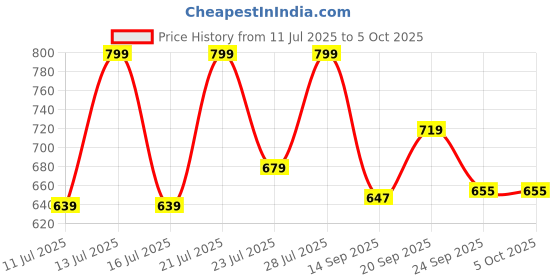 myntra.com Outzidr Top outzidr Price History Graph from 11 Jul 2025 to 4 Oct 2025