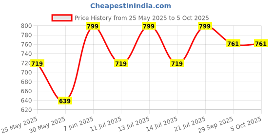 myntra.com Outzidr Top outzidr Price History Graph from 25 May 2025 to 4 Oct 2025
