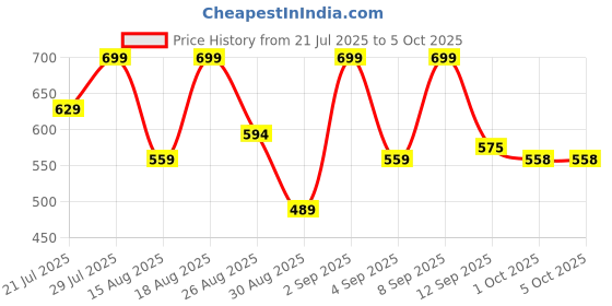 myntra.com Outzidr Top outzidr Price History Graph from 21 Jul 2025 to 4 Oct 2025