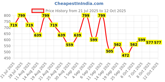 myntra.com Outzidr Top outzidr Price History Graph from 21 Jul 2025 to 12 Oct 2025