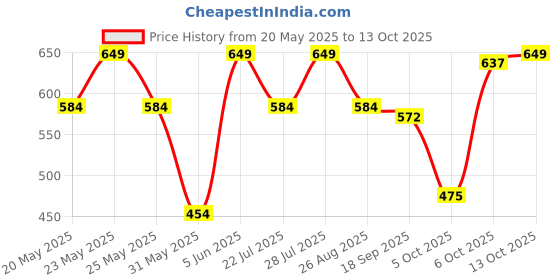 myntra.com Outzidr Top outzidr Price History Graph from 20 May 2025 to 13 Oct 2025