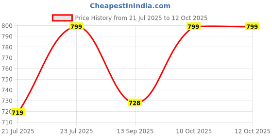 myntra.com Outzidr Top outzidr Price History Graph from 21 Jul 2025 to 12 Oct 2025