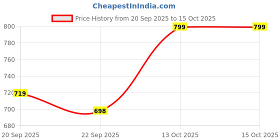 myntra.com Outzidr Top outzidr Price History Graph from 20 Sep 2025 to 15 Oct 2025