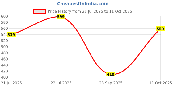 myntra.com Outzidr Top outzidr Price History Graph from 21 Jul 2025 to 11 Oct 2025