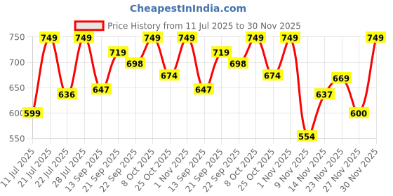 myntra.com Outzidr Top outzidr Price History Graph from 11 Jul 2025 to 30 Nov 2025