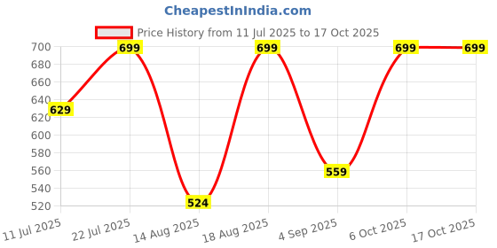 myntra.com Outzidr Top outzidr Price History Graph from 11 Jul 2025 to 15 Oct 2025