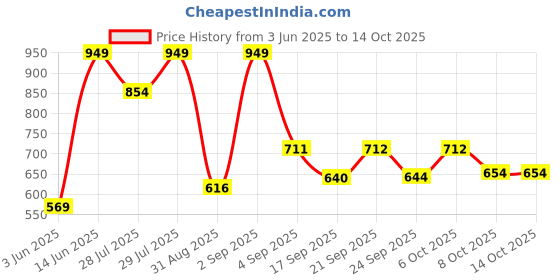 myntra.com Outzidr Top outzidr Price History Graph from 3 Jun 2025 to 13 Oct 2025