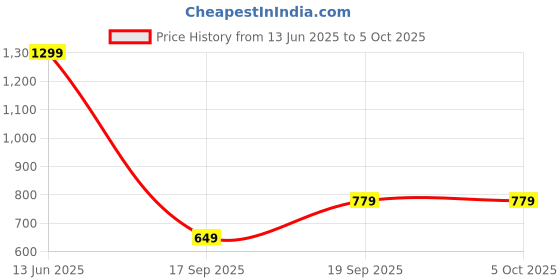 myntra.com Outzidr Top outzidr Price History Graph from 13 Jun 2025 to 4 Oct 2025
