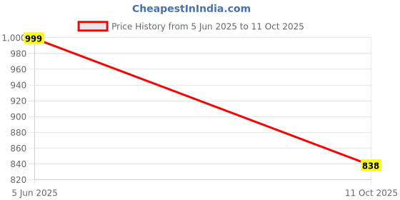 myntra.com Outzidr Top outzidr Price History Graph from 5 Jun 2025 to 11 Oct 2025