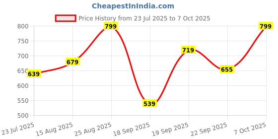 myntra.com Outzidr Top outzidr Price History Graph from 23 Jul 2025 to 7 Oct 2025