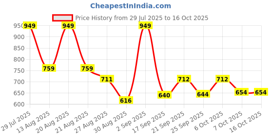 myntra.com Outzidr Top outzidr Price History Graph from 29 Jul 2025 to 16 Oct 2025