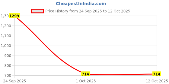 myntra.com Outzidr Top outzidr Price History Graph from 24 Sep 2025 to 12 Oct 2025