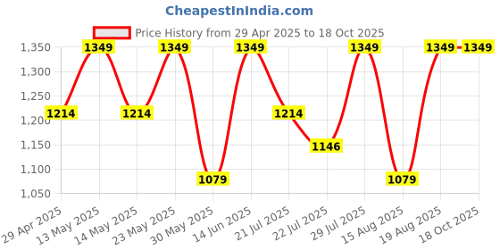 myntra.com Outzidr Top & Cropped Skirt Co-Ords outzidr Price History Graph from 29 Apr 2025 to 18 Oct 2025