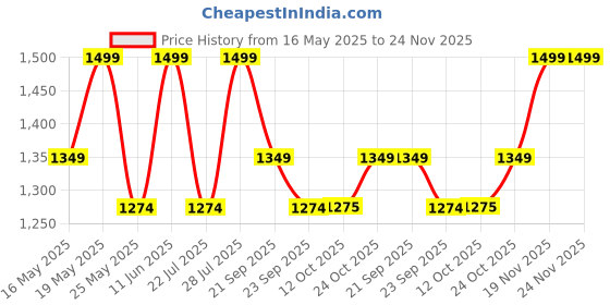 myntra.com Outzidr Top & Leggings Co-Ord Set outzidr Price History Graph from 16 May 2025 to 23 Nov 2025
