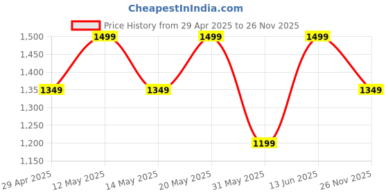 myntra.com Outzidr Top & Leggings Co-Ord Set outzidr Price History Graph from 29 Apr 2025 to 26 Nov 2025