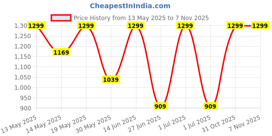 myntra.com Outzidr Top & Skirt Co-Ords outzidr Price History Graph from 13 May 2025 to 5 Nov 2025