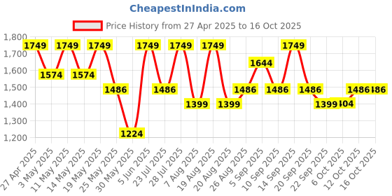 myntra.com Outzidr Top & Skirts Co-Ord Set outzidr Price History Graph from 27 Apr 2025 to 15 Oct 2025