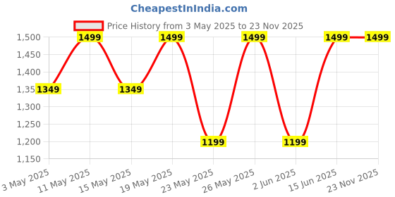 myntra.com Outzidr Top & Trouser Co-Ords outzidr Price History Graph from 3 May 2025 to 22 Nov 2025