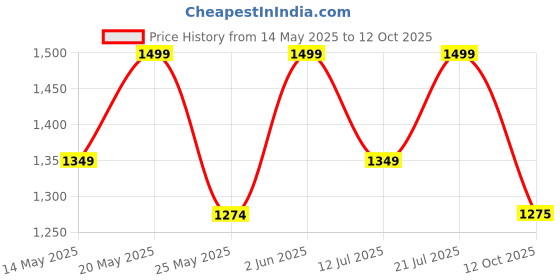 myntra.com Outzidr Top & Trouser Co-Ords outzidr Price History Graph from 14 May 2025 to 12 Oct 2025